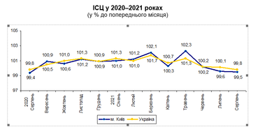 Як змінилися ціни в Києві (інфографіка)