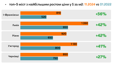 Аналітика нерухомості купівлі-продажу житла на первинці та вторинці (ЛУН)