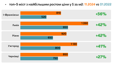 Аналитика недвижимости купли-продажи жилья на первичке и вторичке (ЛУН)