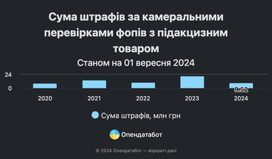 ФЛП насчитали более 141 млн грн штрафов за подакцизные товары