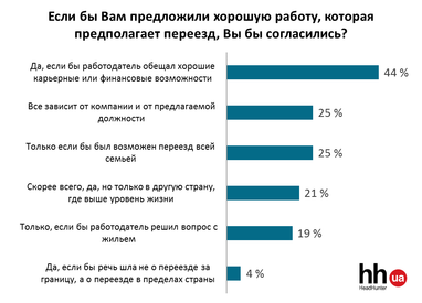 Украинцы назвали главные причины трудовой миграции