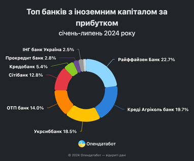 Рейтинг банків за прибутком в Україні (інфографіка)