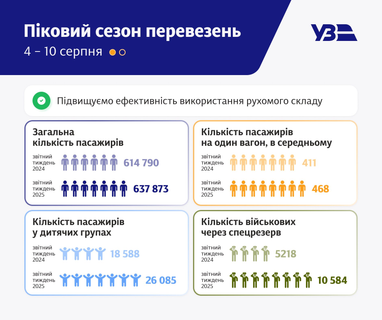 Інфографіка: «Укрзалізниця»