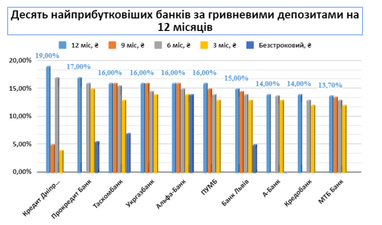 ТОП-10 самых прибыльных банков по гривневым и долларовым депозитам (инфографика)
