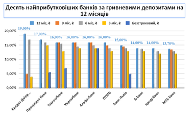 ТОП-10 самых прибыльных банков по гривневым и долларовым депозитам (инфографика)