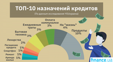 У более половины украинцев есть кредит или денежный долг - исследование