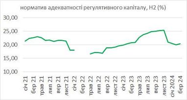 Один из 63 банков в Украине не выполнил нормативы по капиталу