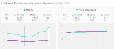 Какое место в мировом рейтинге скорости интернета занимает Украина