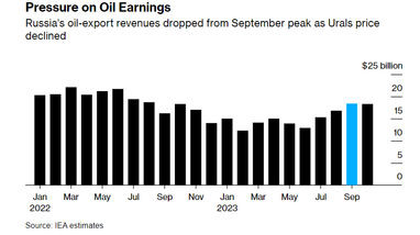 У жовтні скоротилися прибутки росії від експорту нафти — Bloomberg