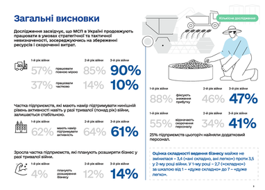 Втриматися на плаву: як український бізнес оцінює свої прибутки під час війни
