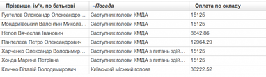 Зарплата Кличко и его заместителей: сколько за ноябрь получили киевские чиновники