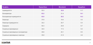 Як українці обирають банки, і що формує довіру — дослідження