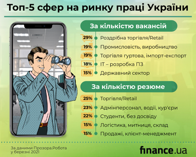 Березневі інсайти ринку праці: середня зарплата і топ професій (інфографіка)