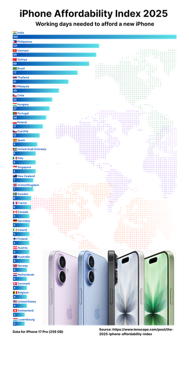 Скільки днів треба працювати, щоб заробити на iPhone 17 Pro у різних країнах (інфографіка)