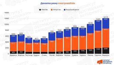 На 89% більше: попит на електромобілі в Україні б’є рекорди (середній вік авто)
