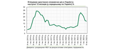 Как будут расти цены в Украине в следующем году: прогноз бизнеса