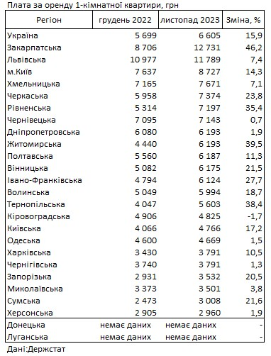 Аренда за год подорожала на 16%: где в Украине самое дорогое жилье