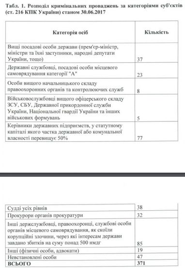 НАБУ відкрило кримінальні провадження щодо 37 топ-чиновників (статистика)