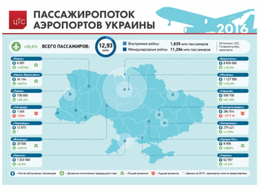 Омелян об аэропортах: В Днепре решили "поиграть" в монополию (инфографика)