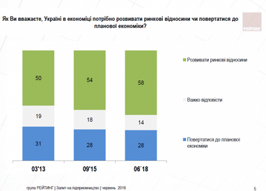 В Україні зростає симпатія до ринкової економіки (інфографіка)
