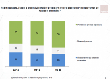 В Украине растет симпатия к рыночной экономике (инфографика)