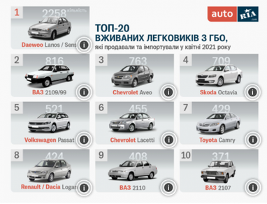 Найпопулярніші легкові авто з ГБО у квітні (інфографіка)