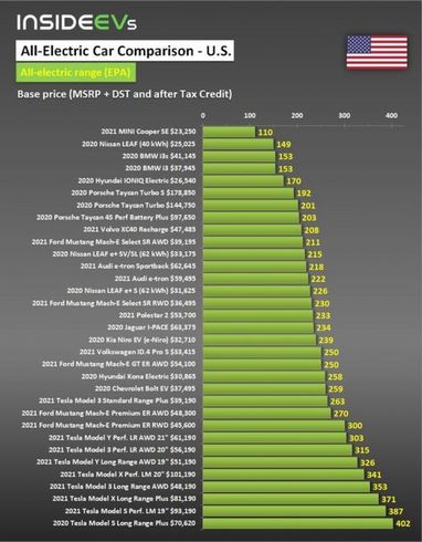Рейтинг электромобилей по реальному пробегу (инфографика)
