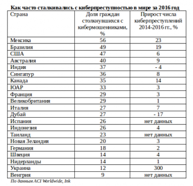 Кіберзлочинність не спить - як не потрапити у тенета аферистів