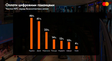 607 млн человек в мире не включены в финансовую систему, — Mastercard