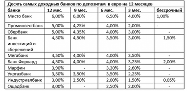 Лови момент: обвал ставок по депозитам приостановился