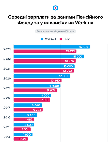 Инфографика: Work.ua