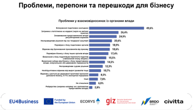 На что жалуется бизнес — исследование Офиса эффективного регулирования BRDO