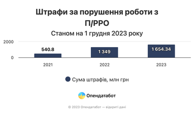 Сколько штрафов получил бизнес за неиспользование П/РРО