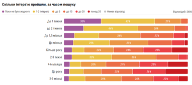 Инфографика: DOU