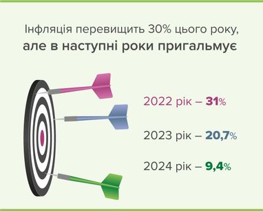 НБУ розповів, як почувається економіка України (інфографіка)