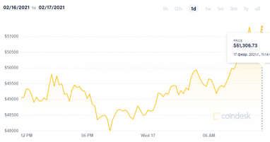 Bitcoin перевищив рівень в 51 тисячу доларів