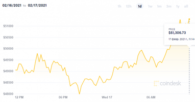 Bitcoin превысил уровень в 51 тысячу долларов