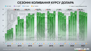 Сезонные колебания курса доллара: как менялась стоимость американской валюты