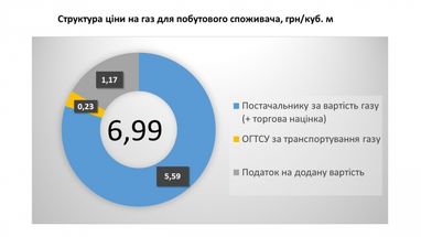 З чого складається ціна на газ для побутового споживача - пояснення ГТС