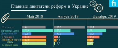 Сколько украинцев готовы терпеть материальные трудности ради успеха реформ