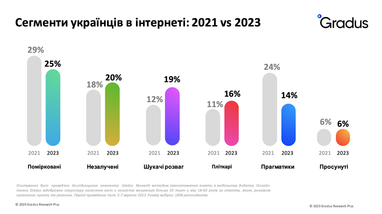 Як купують та що роблять українці в інтернеті під час війни — дослідження