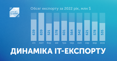 Инфографика Львовского ИТ&nbsp;Кластера
