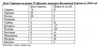 Несмотря на все бури: почему ІТ-сектор претендует на роль флагмана украинской экономики