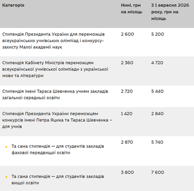 Как возрастут стипендии студентов с 1 сентября (таблица)