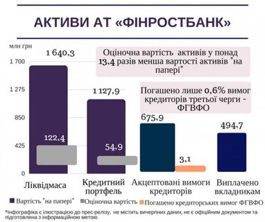 Из Финростбанка вывели активы на 1 млрд грн
