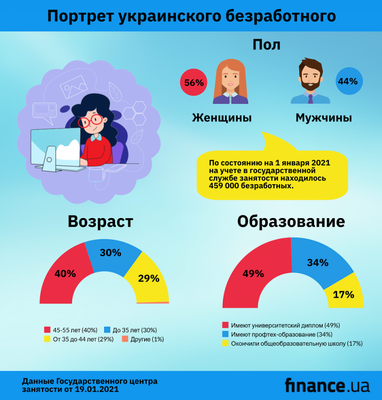 Портрет украинского безработного (инфографика)