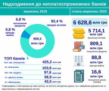 ФГВФЛ с начала года предоставил неплатежеспособным банкам 6,6 миллиарда