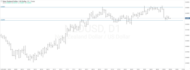 График валютной пары NZD/USD, D1.