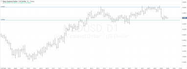 График валютной пары NZD/USD, D1.
