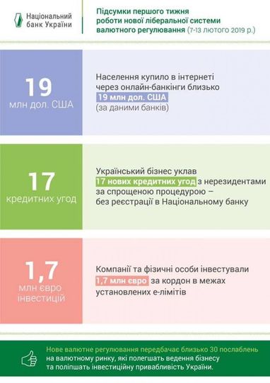 Українці купили $19 млн онлайн за перший тиждень валютних послаблень (інфографіка)